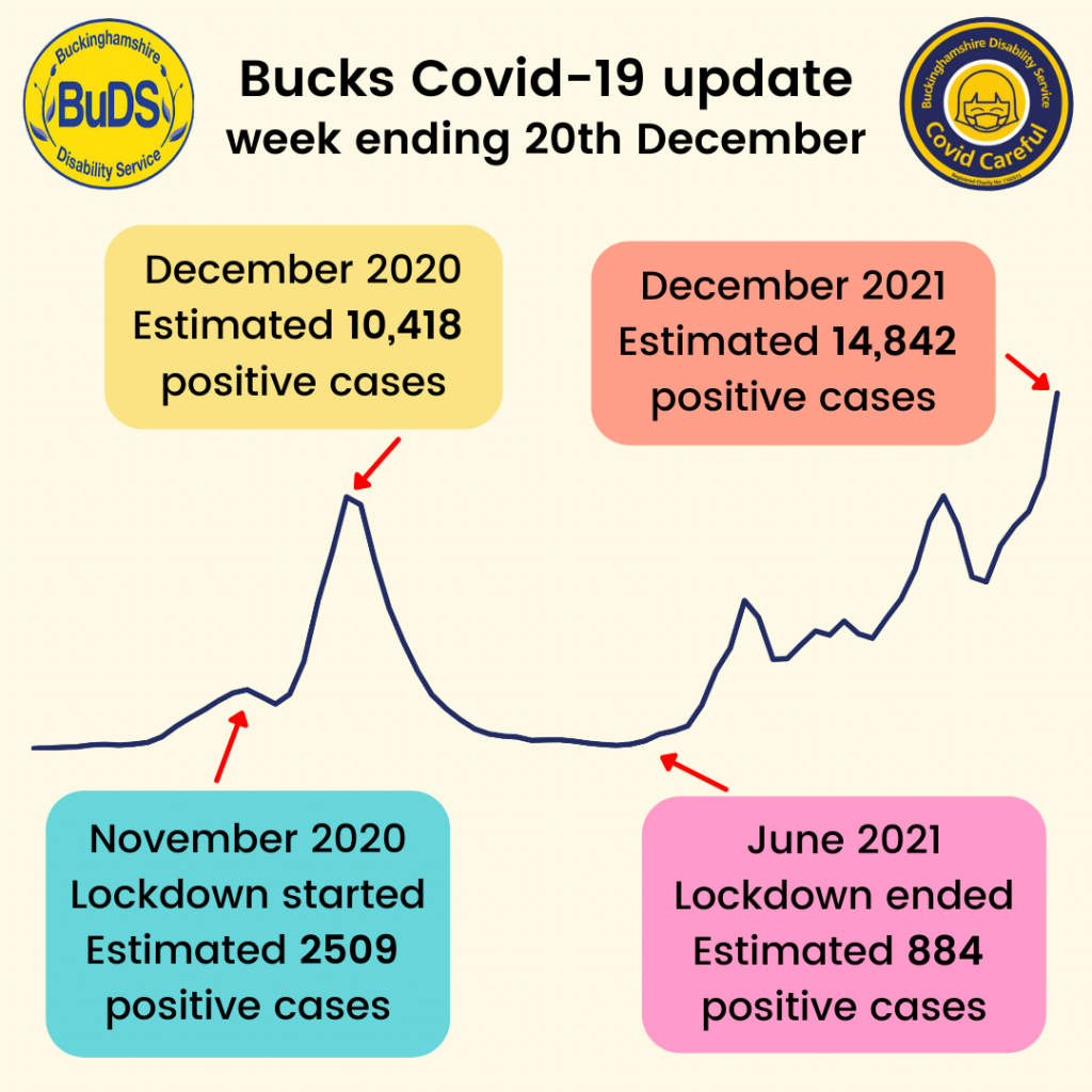 Bucks Covid-19 update week ending 20 December

Graph showing line of positive cases in Bucks since July 2020. 4 labels showing key dates along the graph and the cases at that time