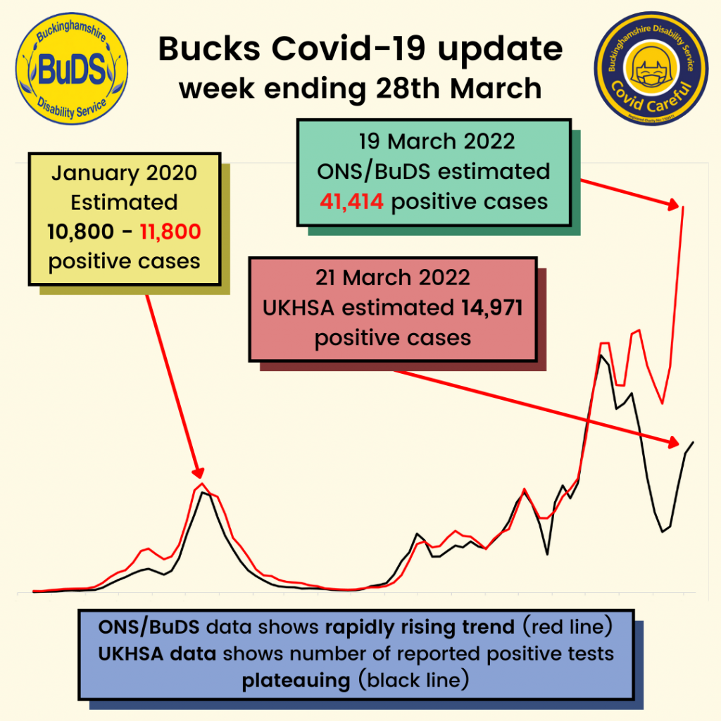 Graph showing Covid-19 cases. 19th March 2022 ONS/BuDS estimated 41414 positive cases. 21st March 2022 UKHSA estimated 14,971 positive cases.