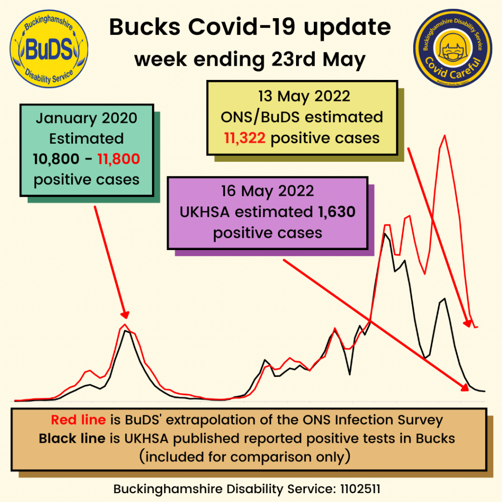 A graph showing Covid cases. 13th May 2022 ONS/BuDS estimated 11,322 positive cases. 16th May 2022 UKHSA estimated 1,630 positive cases.