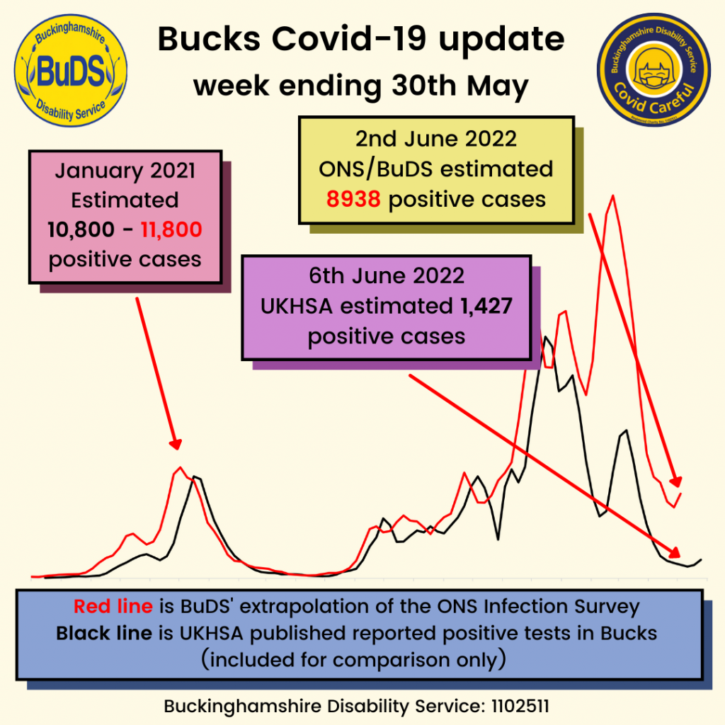 A graph showing positive Covid cases. BuDS/ONS estimated 8938 cases on 2nd June. UKHSA estimated 1427 cases on 6th June.