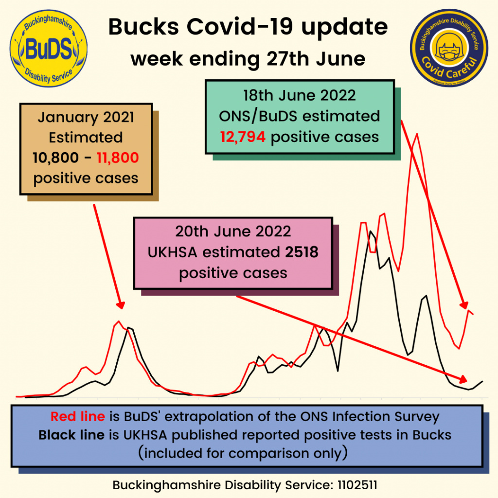 A graph showing positive Covid cases. BuDS/ONS estimated 12,794 cases on 18th June. UKHSA estimated 2518 cases on 20th June.