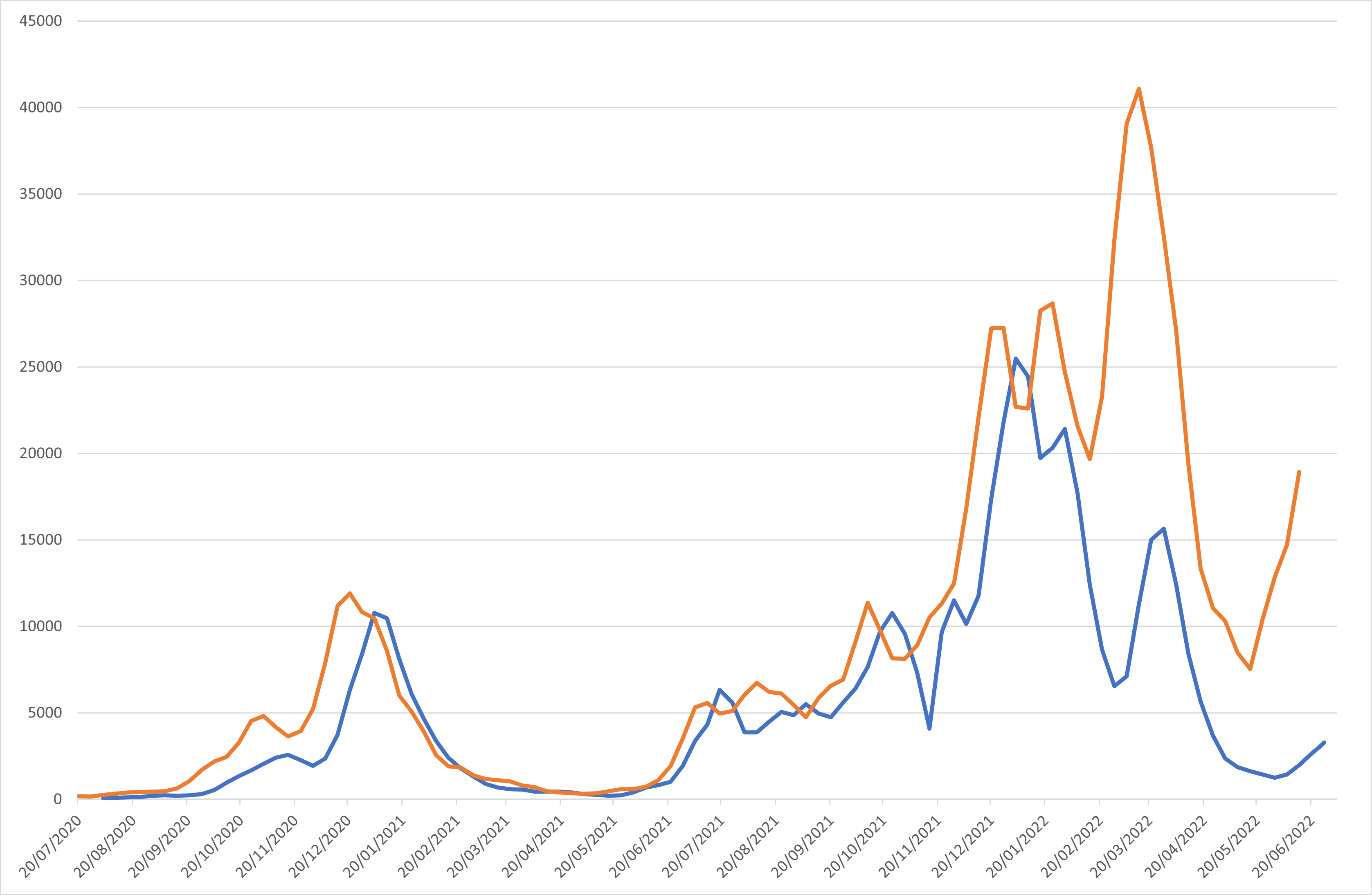 July Graph Covid-19 Alert – 1 July 2022 – BuDS