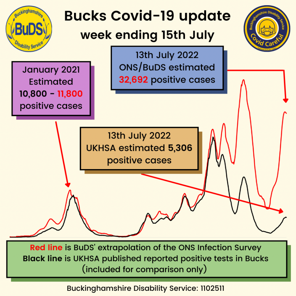 A graph showing positive Covid cases. BuDS/ONS estimated 32,692 cases on 13th July. UKHSA estimated 5,306 cases on 13th July.
