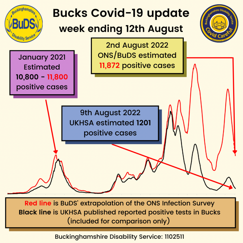 A graph showing positive cases. 2nd August, ONS/BuDS estimated 11,872 cases. 9th August UKHSA estimated 1201 cases.