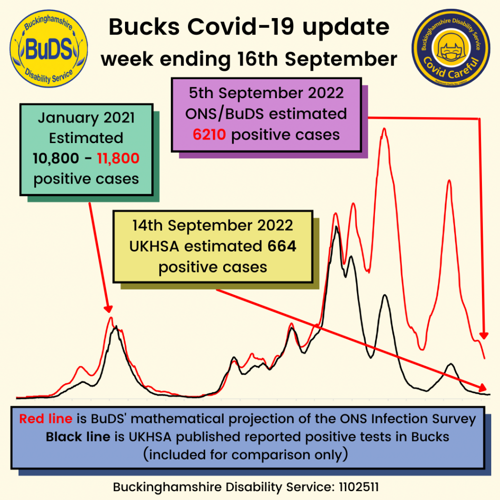 A graph showing positive Covid cases. BuDS/ONS estimated 6210 cases on 5th September. UKHSA estimated 664 cases on 14th September.