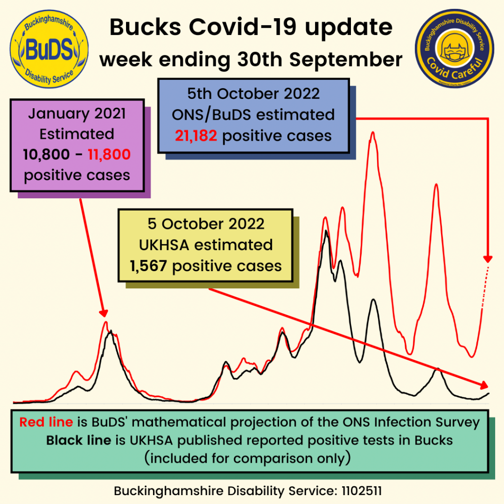 A graph showing positive Covid cases. BuDS/ONS estimated 21,182 cases on 5 October. UKHSA estimated 1,567 cases on 5 October.