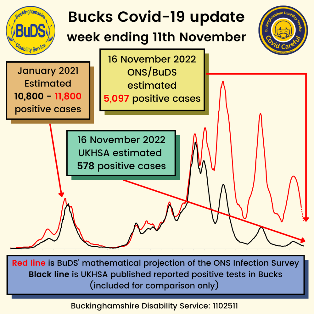 A graph showing positive Covid cases. BuDS/ONS estimated 5,097 cases on 16th November. UKHSA estimated 578 cases on 16th November.