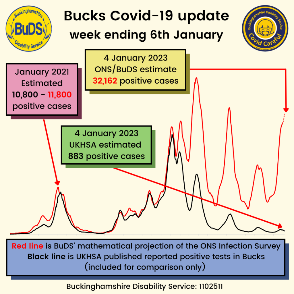 A graph showing positive Covid cases. BuDS/ONS estimated 32,162 cases on 4 January. UKHSA estimated 883 cases on 4 January.