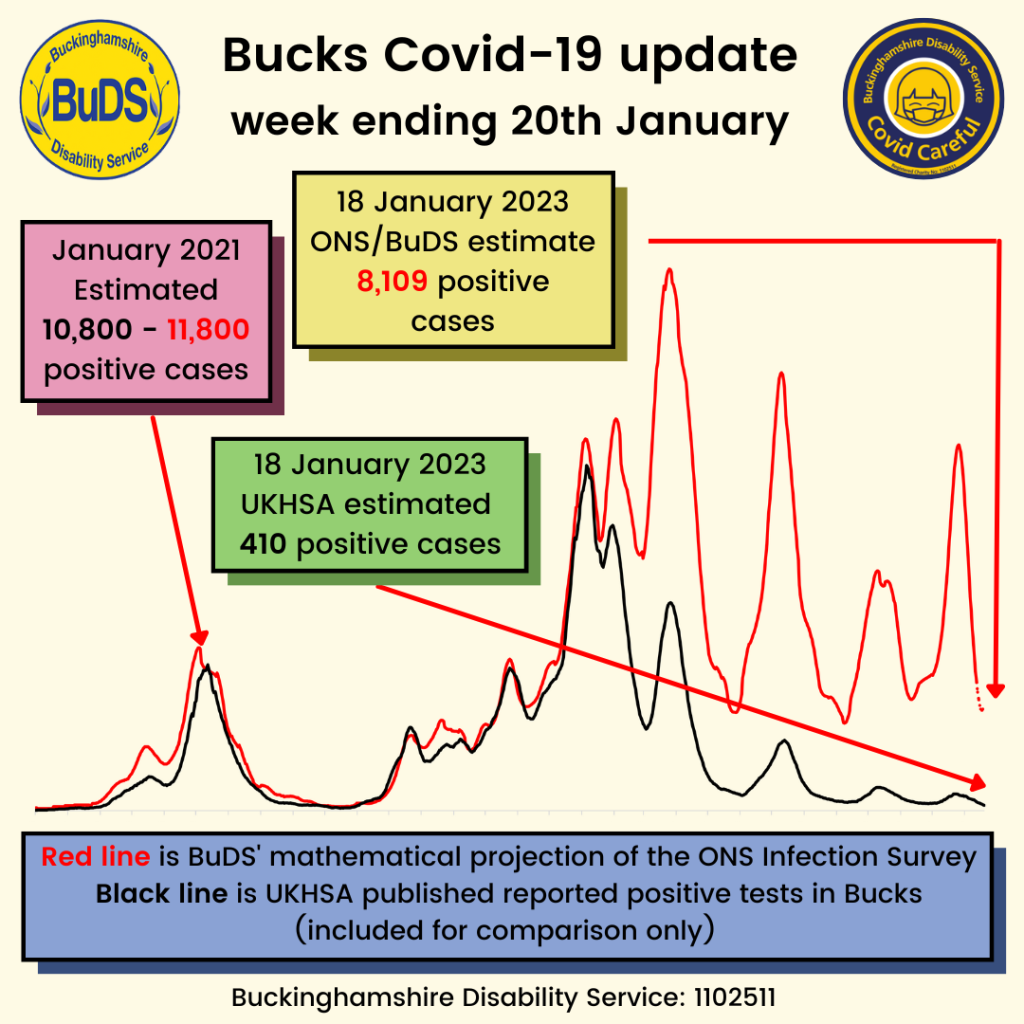 A graph showing positive Covid cases. BuDS/ONS estimated 8,109 cases on 18 January. UKHSA estimated 410 cases on 18 January.