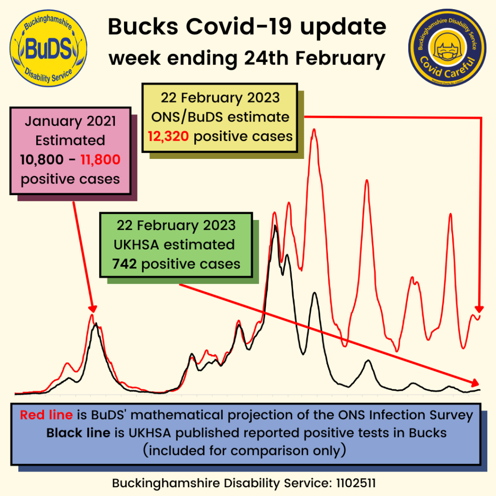 A graph showing positive Covid cases. BuDS/ONS estimated 12,320 cases on 22 February. UKHSA estimated 742 cases on 22 February.