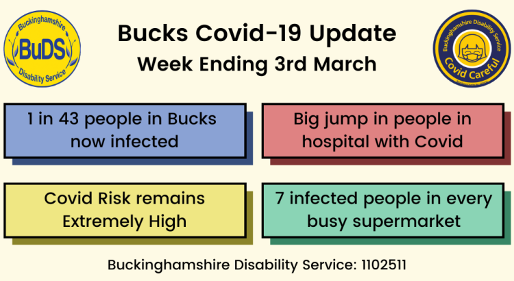 1 in 43 people in Bucks now infected. Covid Risk remains EXTREMELY HIGH. Big jump in people in hospital with Covid. 7 infected People in Every Busy Supermarket.