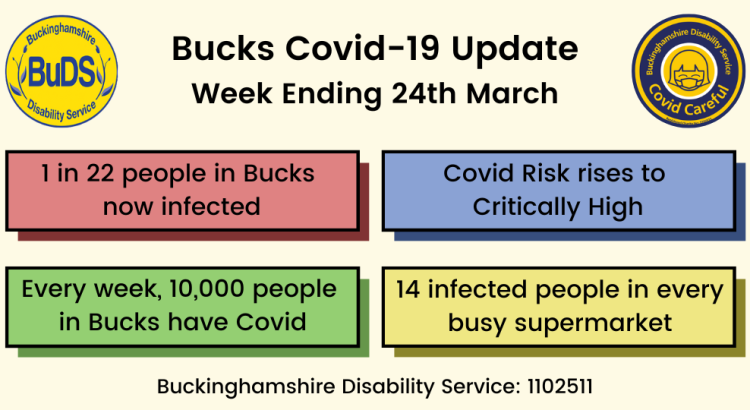 1 in 22 people in Bucks now infected. Covid Risk now CRITICALLY HIGH. Every week, 10,000 Bucks people have Covid. 14 infected People in Every Busy Supermarket.