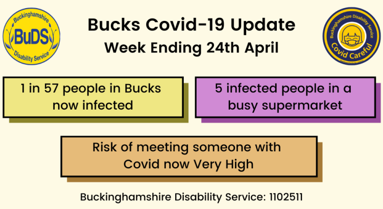1 in 57 people in Bucks now infected. 5 infected people in a busy supermarket. Risk of meeting someone with Covid now Very High.