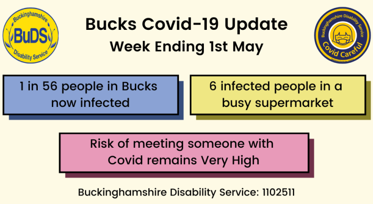 1 in 56 people in Bucks now infected. 6 infected people in a busy supermarket. Risk of meeting someone with Covid remains Very High.