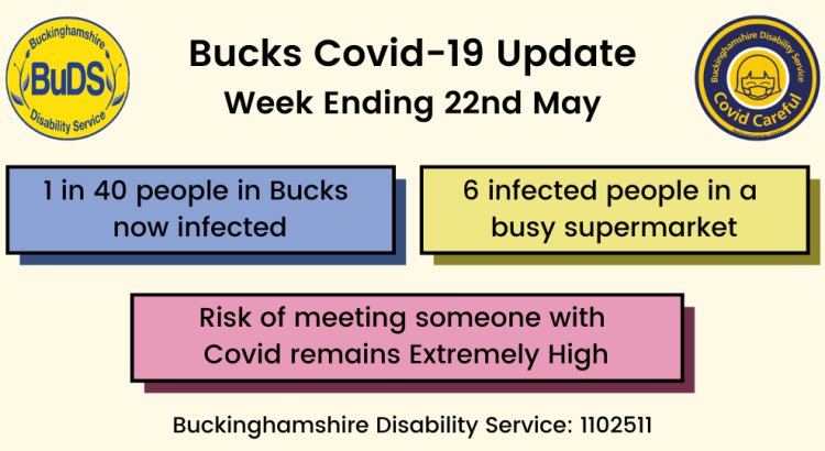 1 in 40 people in Bucks now infected. 6 infected people in a busy supermarket. Risk of meeting someone with Covid remains Extremely High.