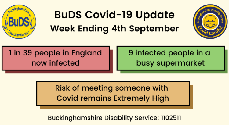 1 in 39 people in England now infected. 9 infected people in a busy supermarket. Risk of meeting someone with Covid remains Extremely High.