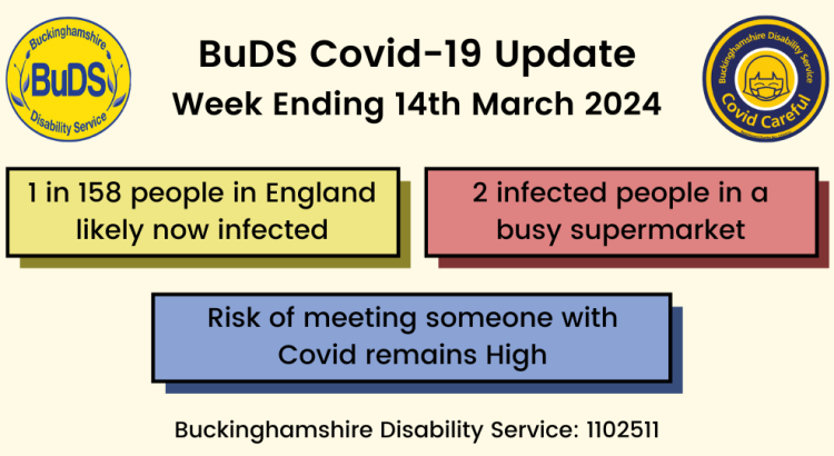 1 in 158 people in England likely now infected. 2 infected people in a busy supermarket. Risk of meeting someone with Covid is High