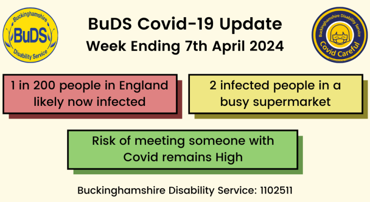 1 in 200 people in England likely now infected. 2 infected people in a busy supermarket. Risk of meeting someone with Covid remains High
