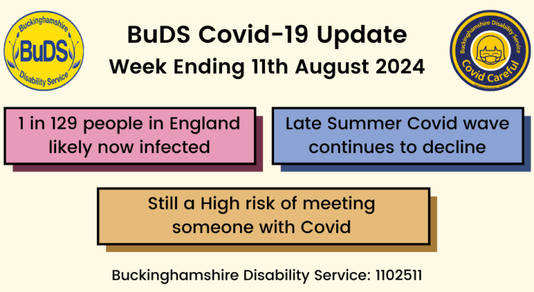 1 in 129 people in England likely now infected. Late Summer Covid wave continues to decline. Still High risk of meeting someone with Covid.