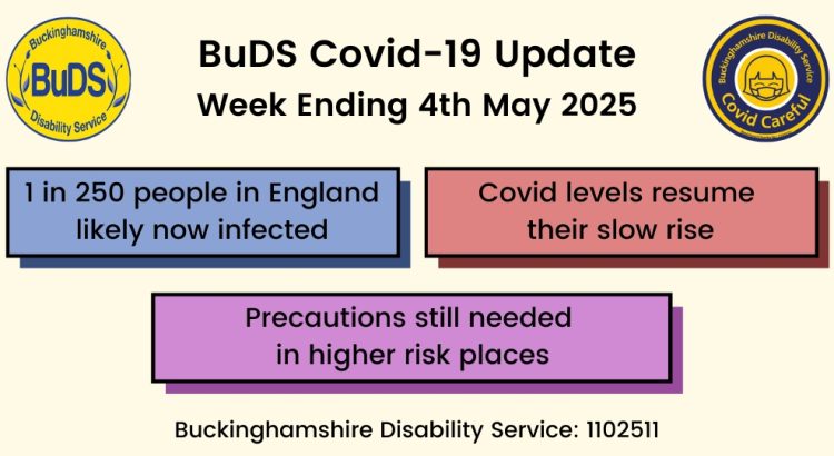1 in 250 people in England likely now infected. Covid levels resume their slow rise. Precautions still needed in higher-risk places.