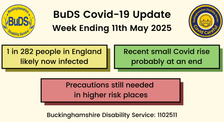 1 in 282 people in England likely now infected. Recent small Covid rise probably at an end Precautions still needed in higher-risk places.