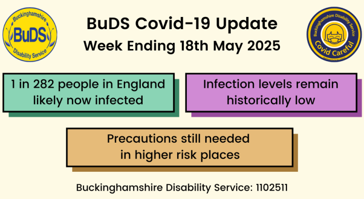 1 in 283 people in England likely now infected. Infection levels remain historically low Precautions still needed in higher-risk places.