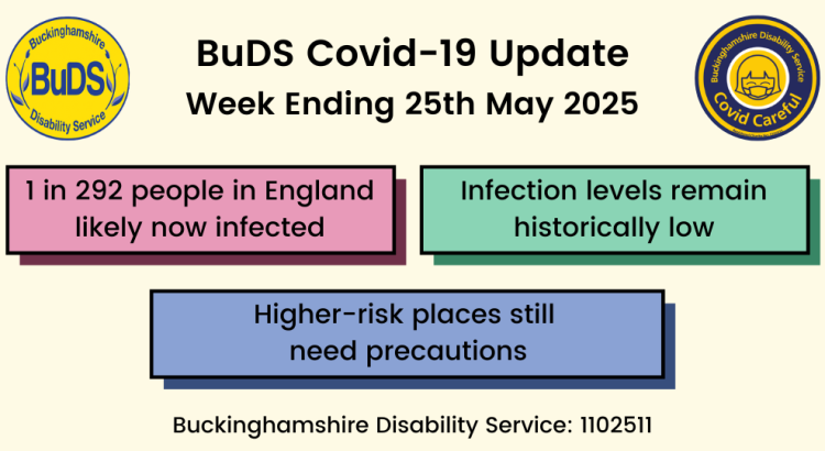 1 in 292 people in England likely now infected. Infection levels still historically low. Higher-risk places still need precautions.