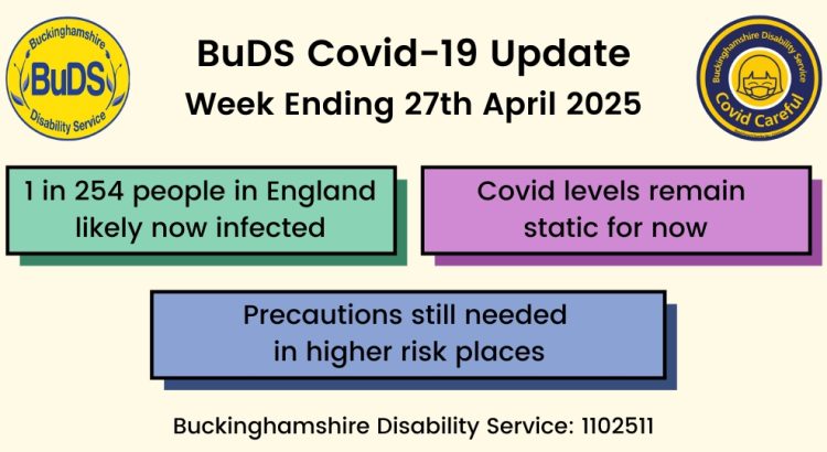 1 in 254 people in England likely now infected. Covid levels remain static for now. Precautions still needed in higher-risk places.
