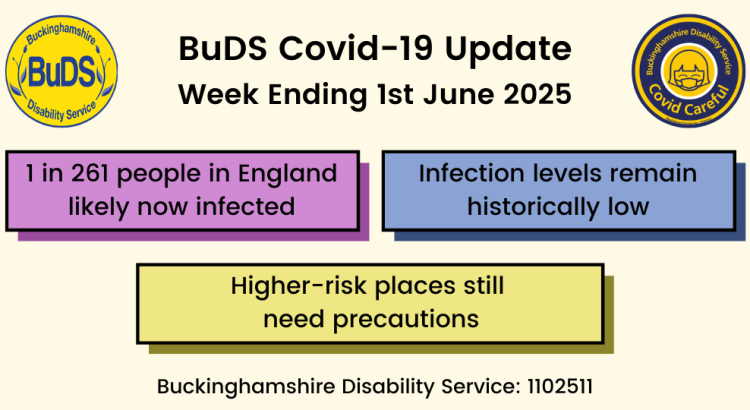 1 in 261 people in England likely now infected. Infection levels remain historically low. Higher-risk places still need precautions.