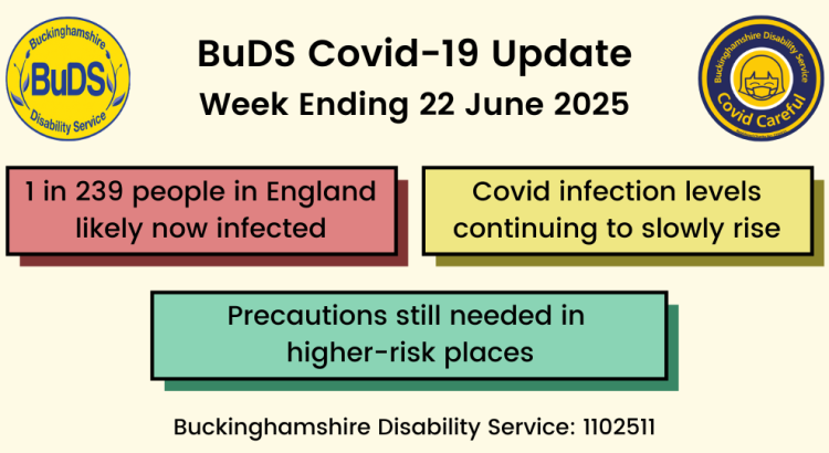 1 in 239 people in England likely now infected. Covid infection levels continuing to slowly rise. Precautions still needed in higher-risk places.