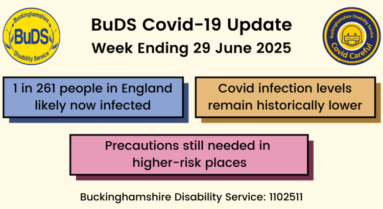1 in 261 people in England likely now infected. Covid infection levels remain historically lower. Precautions still needed in higher-risk places.