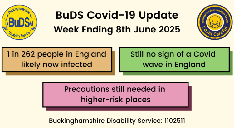 1 in 262 people in England likely now infected. Still no sign of a Covid wave in England. Precautions still needed in higher-risk places.