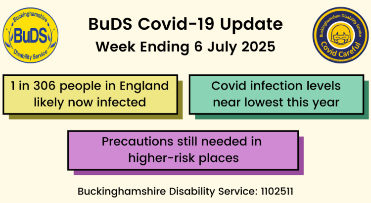 1 in 306 people in England likely now infected. Covid infection levels near lowest this year. Precautions still needed in higher-risk places.