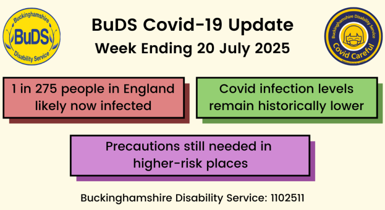 1 in 275 people in England likely now infected. Covid infection levels remain historically lower. Precautions still needed in higher-risk places.