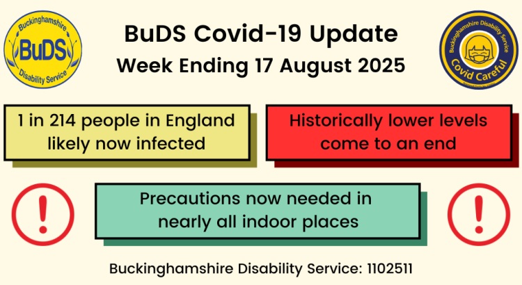 1 in 214 people in England likely now infected. Historically lower levels come to an end. Precautions now needed in nearly all indoor places.