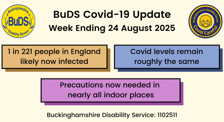 1 in 221 people in England likely now infected. Covid levels remain roughly the same. Precautions now needed in nearly all indoor places.