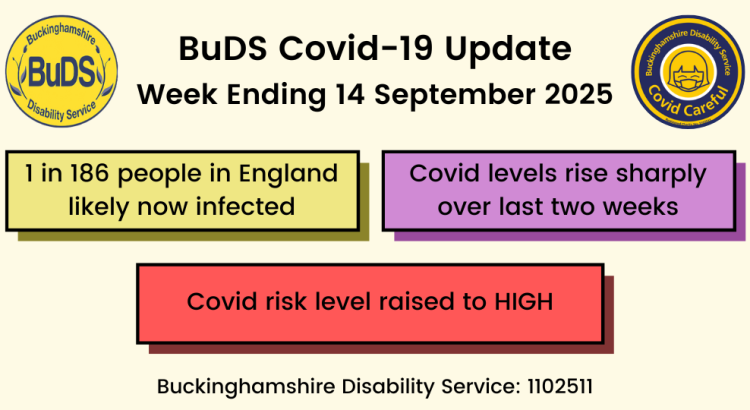 1 in 186 people in England likely now infected. Covid levels rise sharply over last two weeks. Covid risk level raised to HIGH.