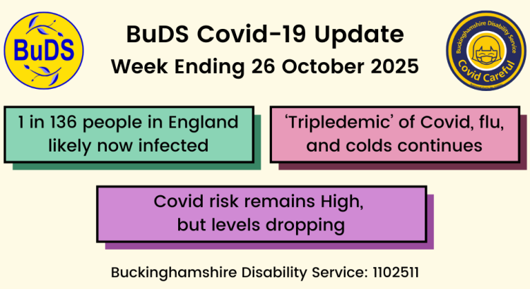 1 in 136 people in England likely now infected. Covid risk remains High, but levels dropping. ‘Tripledemic’ of Covid, flu, and colds continues.