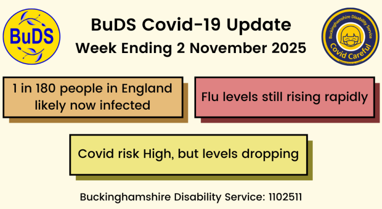 1 in 180 people in England likely now infected. Covid risk High, but levels dropping. Flu levels still rising rapidly.