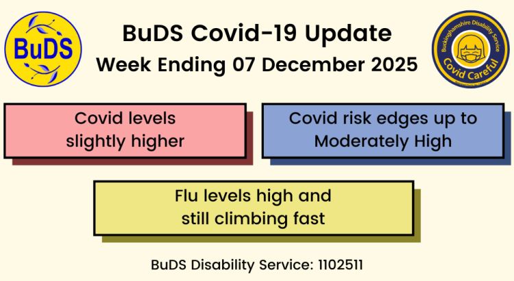 Covid levels slightly higher. Covid risk edges up to Moderately High. Flu levels high and still climbing fast.