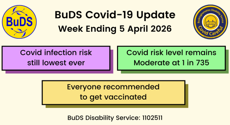 Covid infection risk still lowest ever. Covid risk level remains Moderate at 1 in 735. Everyone recommended to get vaccinated.