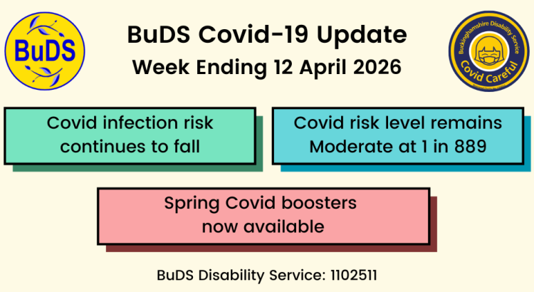 Covid infection risk continues to fall. Covid risk level remains Moderate at 1 in 889. Spring Covid boosters now available