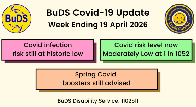 Covid infection risk still at historic low. Covid risk level now Moderately Low at 1 in 1052. Spring Covid boosters still advised.