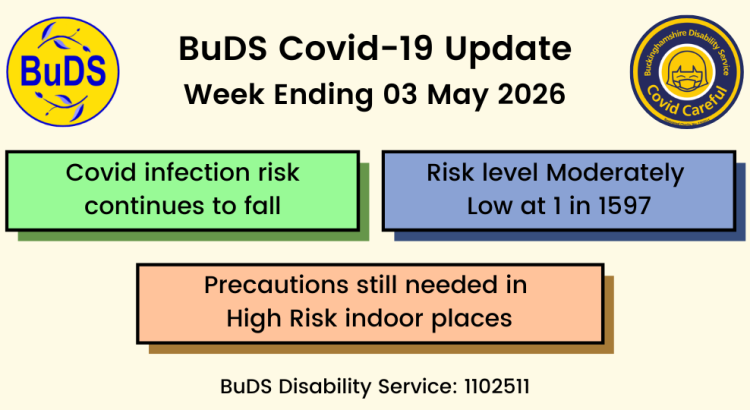 Covid infection risk continues to fall. Risk level Moderately Low at 1 in 1597. Precautions still needed in High Risk indoor places.