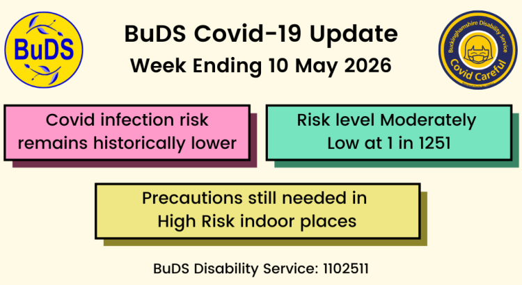 Covid infection risk remains historically lower. Risk level Moderately Low at 1 in 1251. Precautions still needed in High-Risk indoor places.