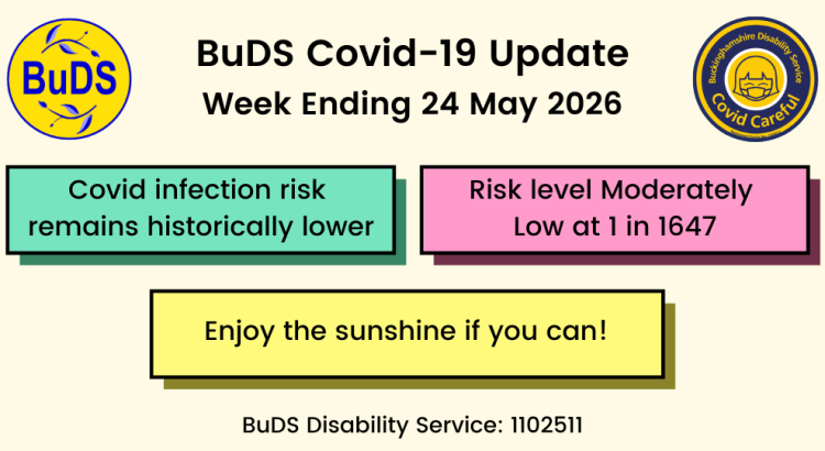 Covid infection risk remains historically lower. Risk level Moderately Low at 1 in 1647. Enjoy the sunshine if you can!