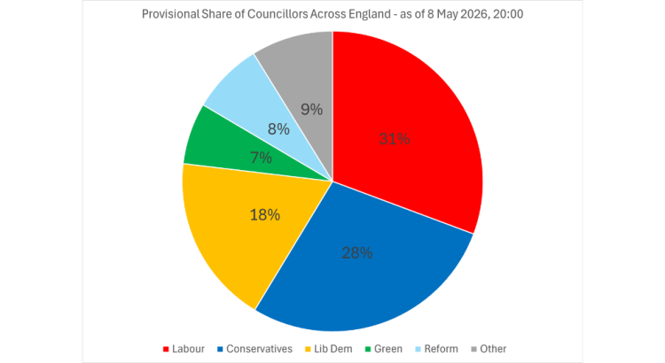 A pie chart showing the approximate councillor share across all English councils after the 2026 May elections.