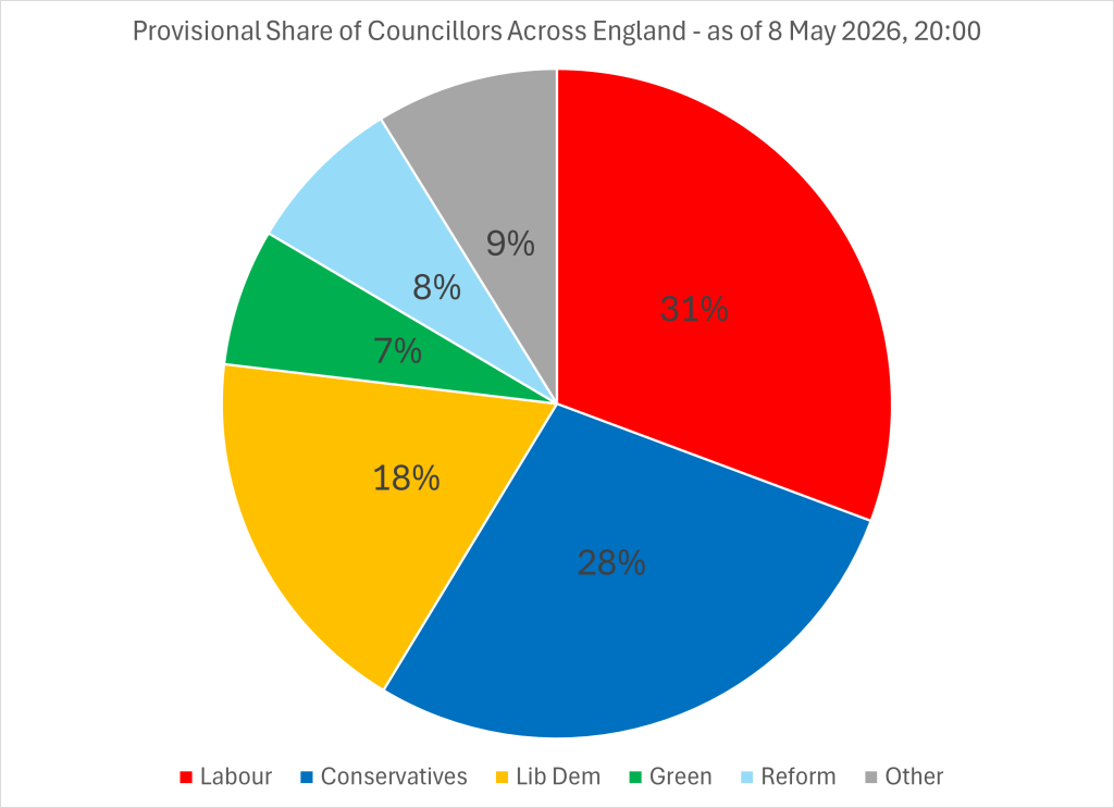 A pie chart showing the approximate councillor share across all English councils after the 2026 May elections.