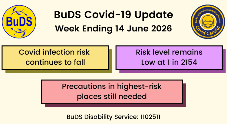 Covid infection risk continues to fall. Risk level remains Low at 1 in 2334. Precautions in highest-risk places still needed.