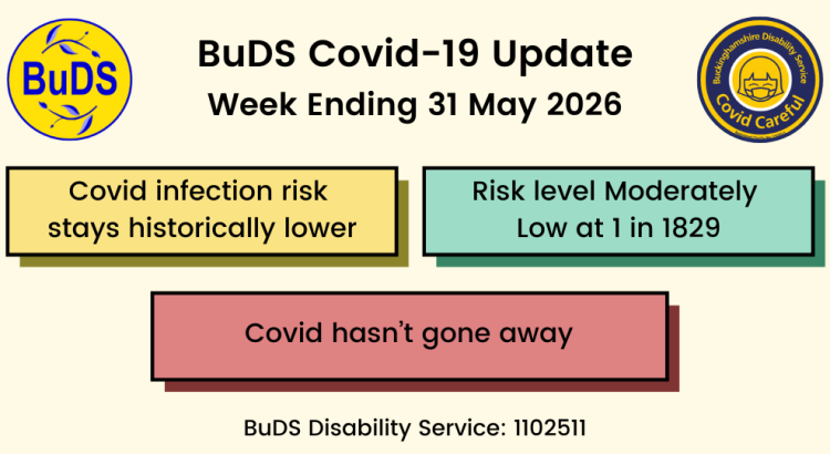 Covid infection risk stays historically lower. Risk level Moderately Low at 1 in 1829. Covid hasn’t gone away.